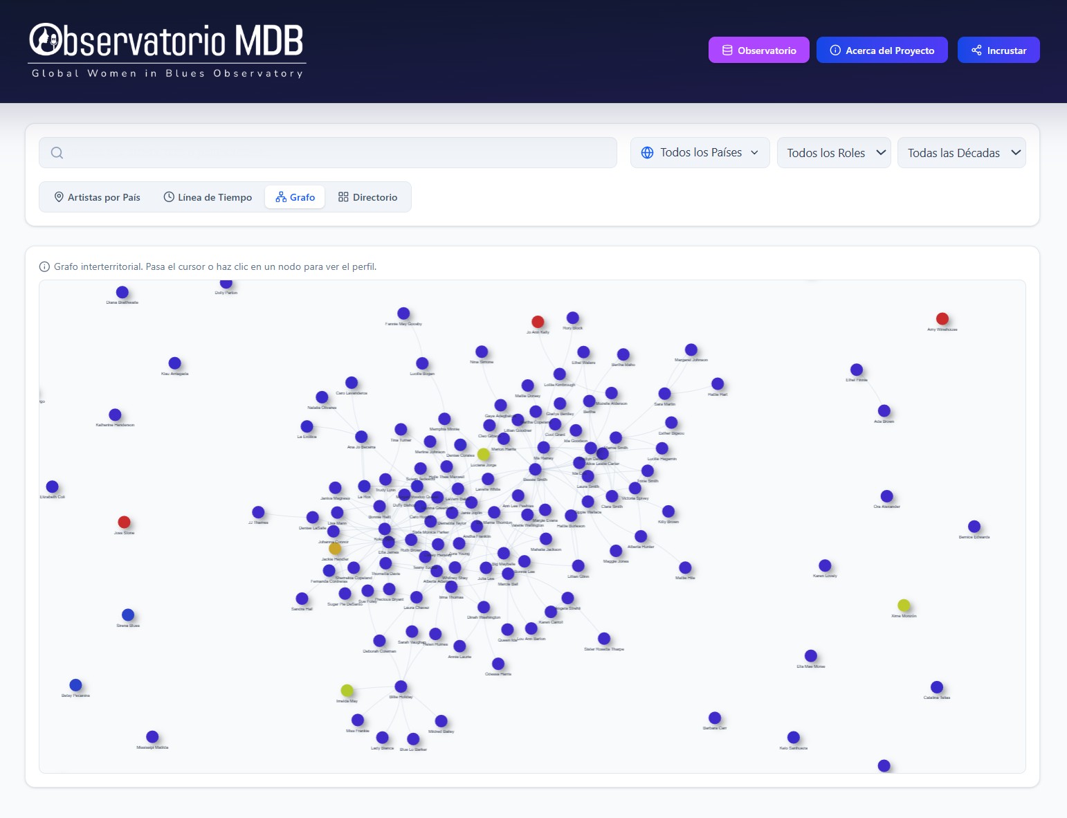 Captura del grafo interterritorial del Observatorio MDB en funcionamiento